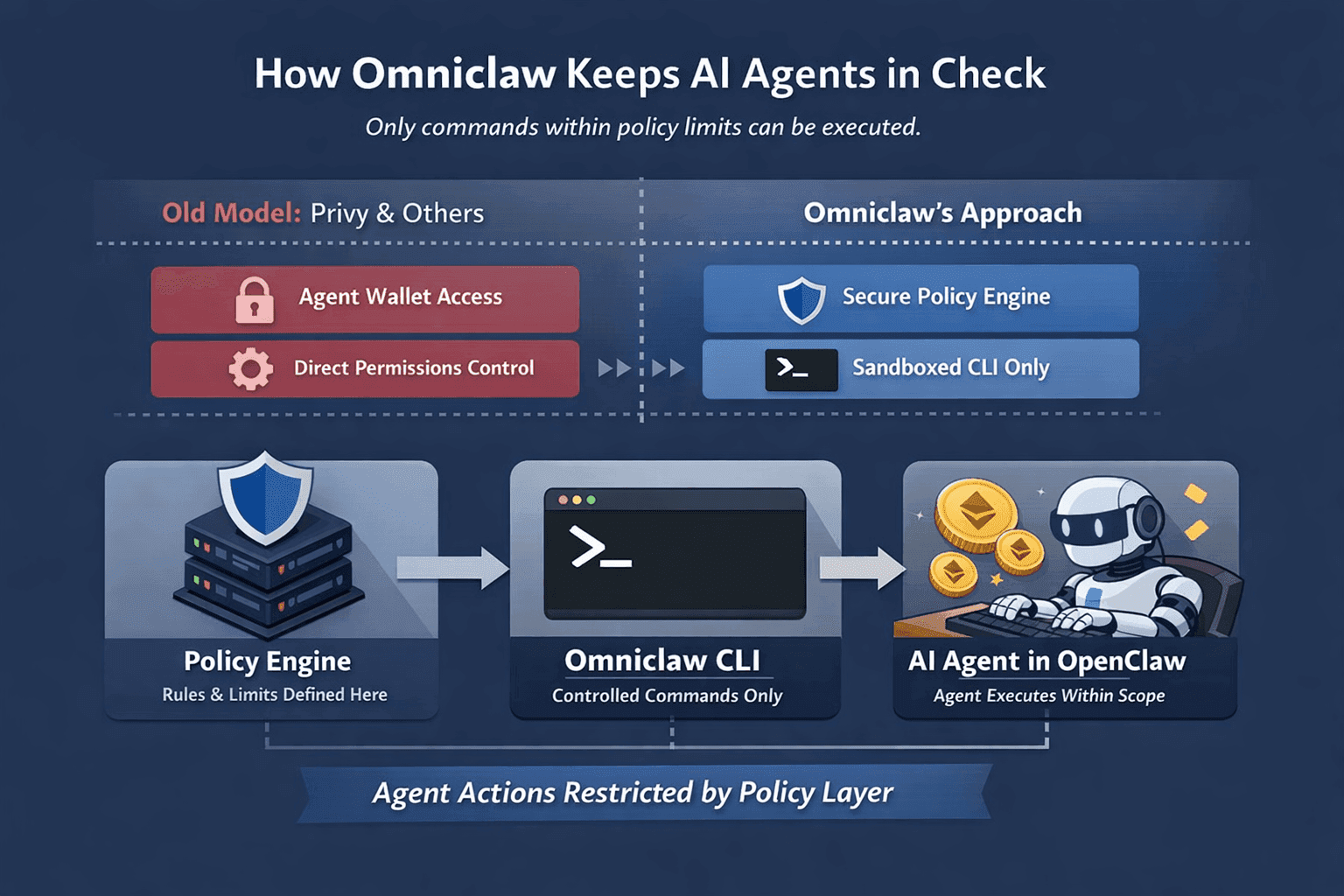 OmniClaw — Payments Infrastructure for AI Agents
